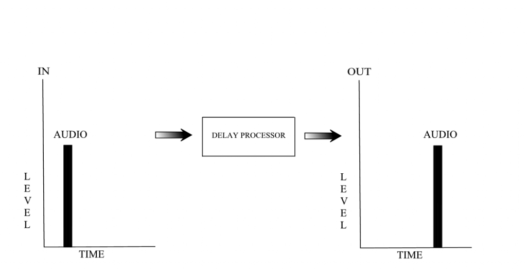 how to use delay