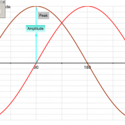 Sinusodial Creation and Simple Harmonic Motion screen shows a graph of two signals out of phase